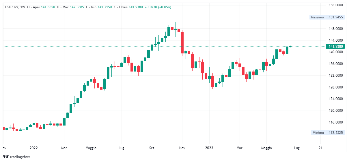 Grafico settimanale dollaro yen