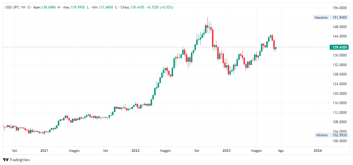 Grafico settimanale dollaro yen