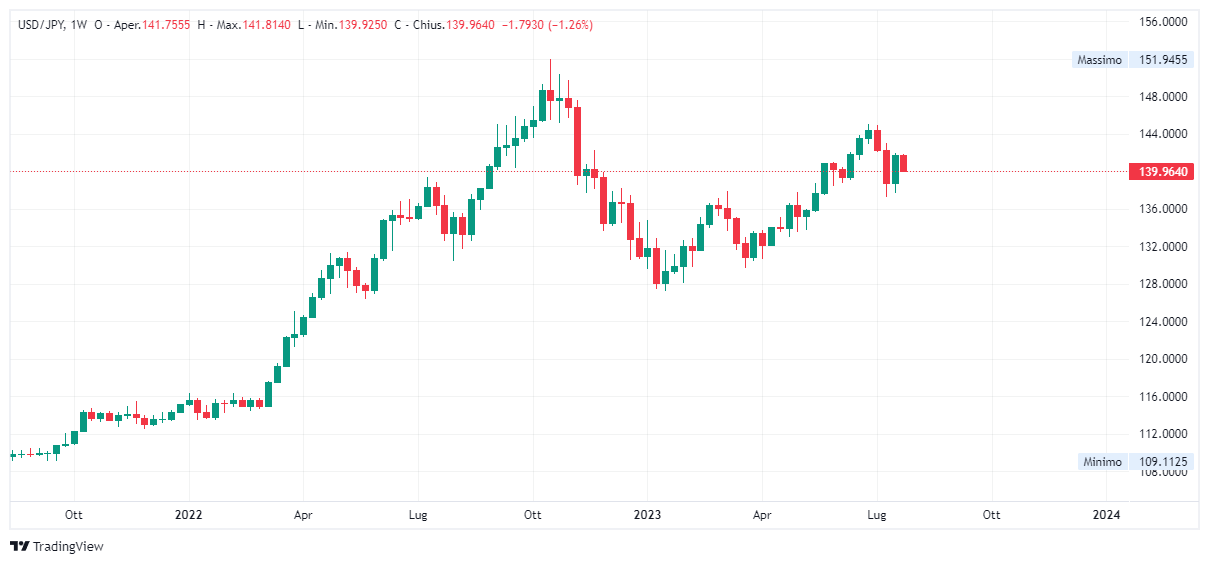 Grafico settimanale dollaro yen