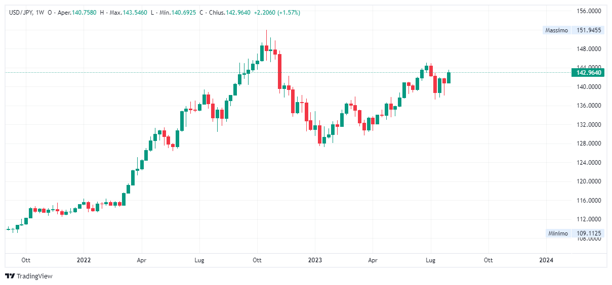 Grafico settimanale dollaro yen