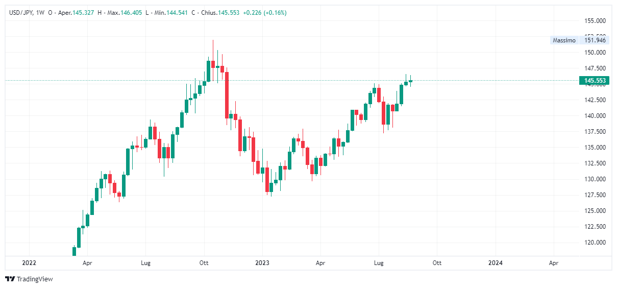 Grafico settimanale dollaro yen