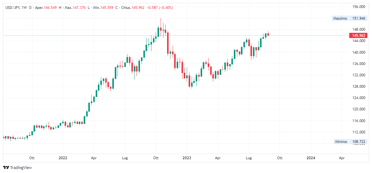 Grafico settimanale dollaro yen