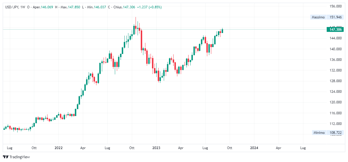 Grafico settimanale dollaro yen