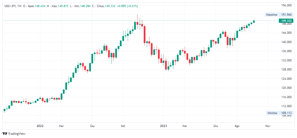 Grafico settimanale dollaro yen
