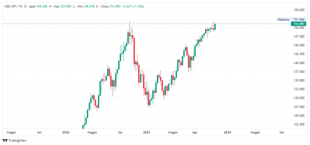 Grafico settimanale dollaro yen