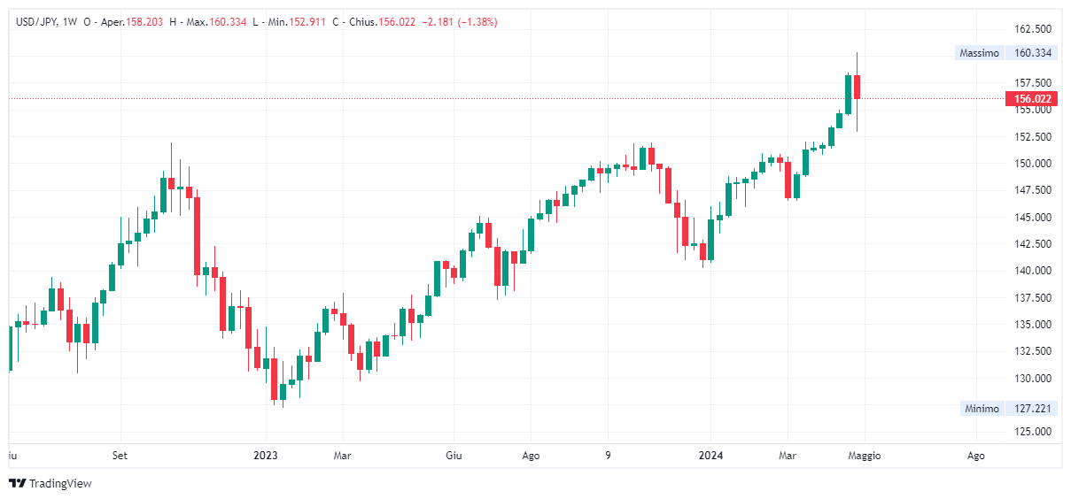 Grafico settimanale dollaro yen