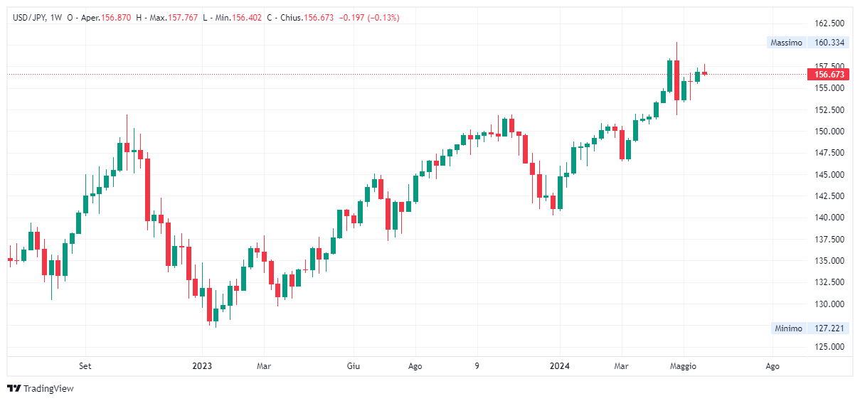 Grafico settimanale dollaro yen