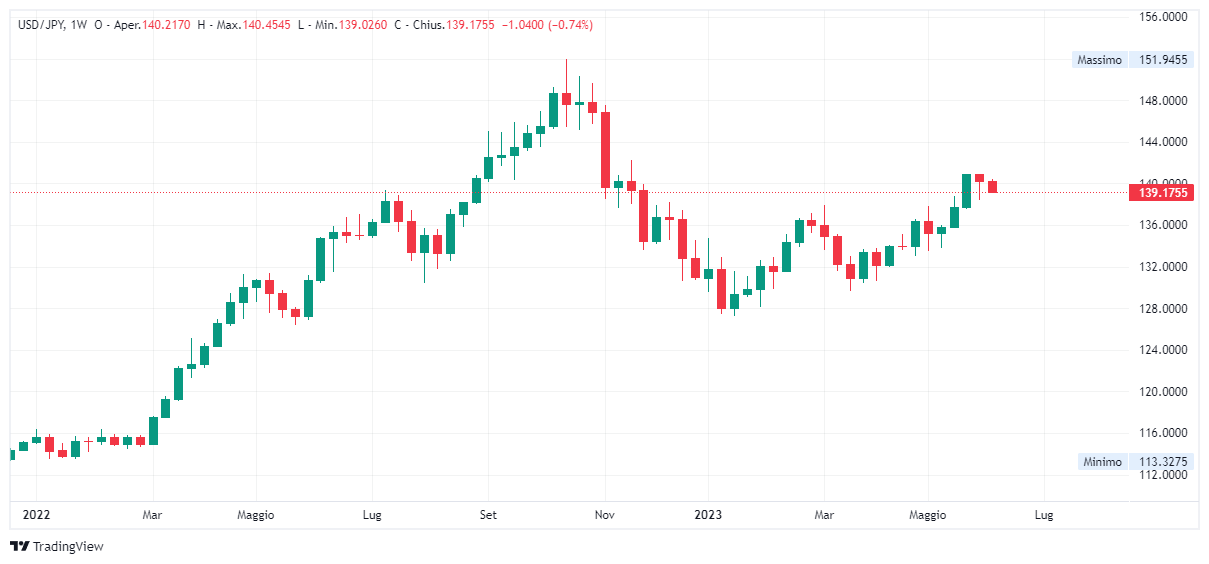 Grafico settimanale dollaro yen
