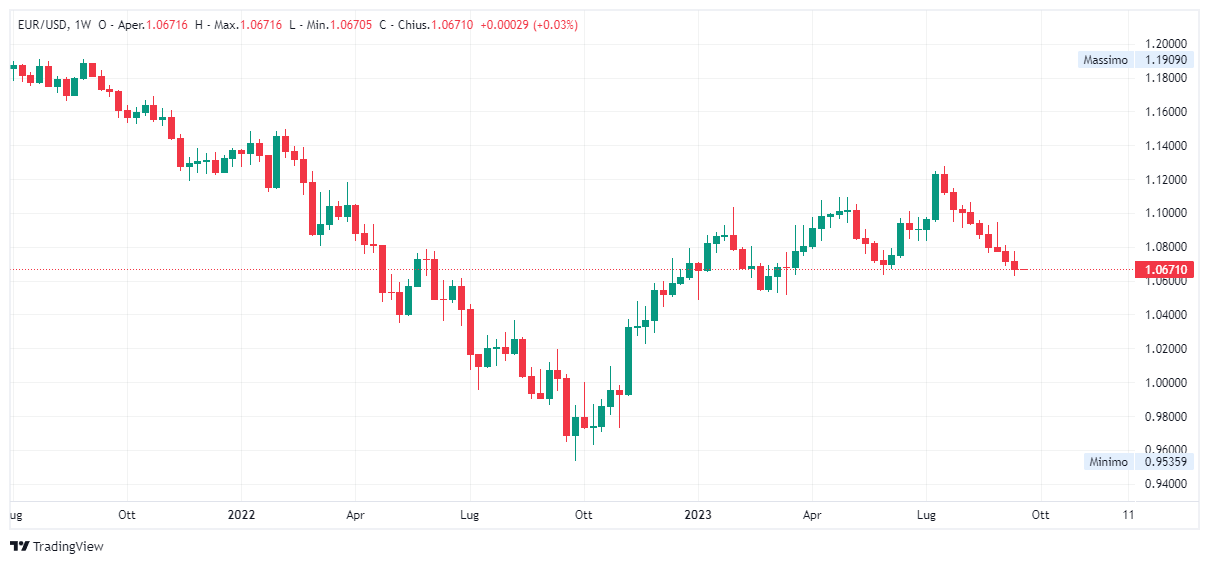 Grafico settimanale euro dollaro