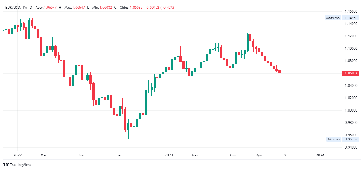 Grafico settimanale euro dollaro