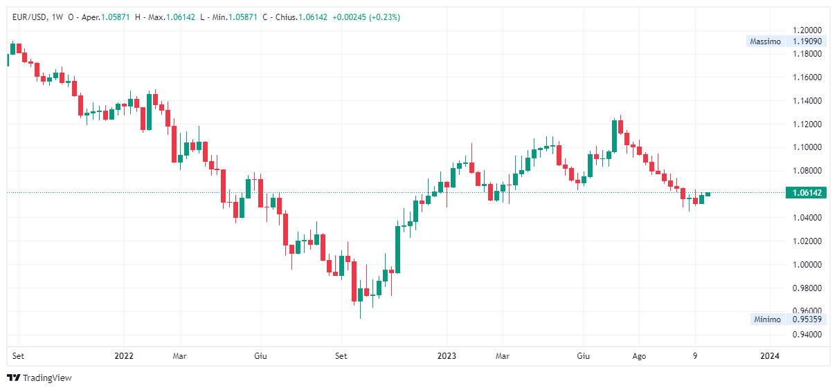 Grafico settimanale euro dollaro