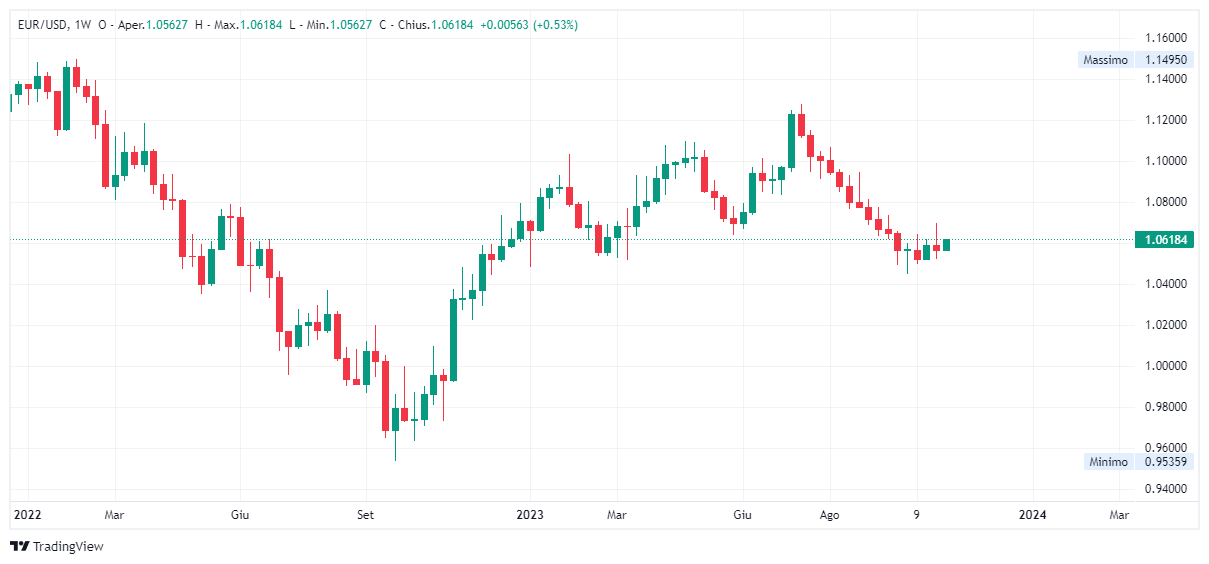 Grafico settimanale euro dollaro