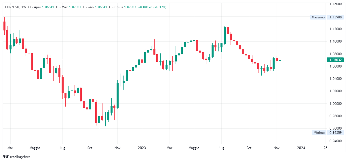 Grafico settimanale euro dollaro