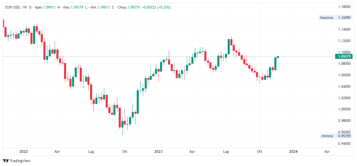 Grafico settimanale euro dollaro