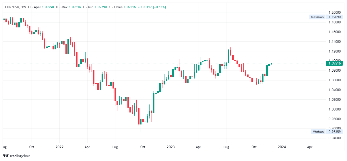 Grafico settimanale euro dollaro