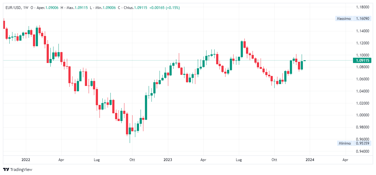 Grafico settimanale euro dollaro