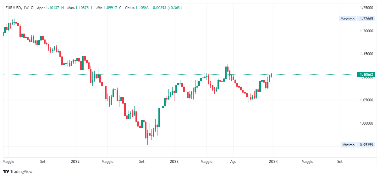 Grafico settimanale euro dollaro