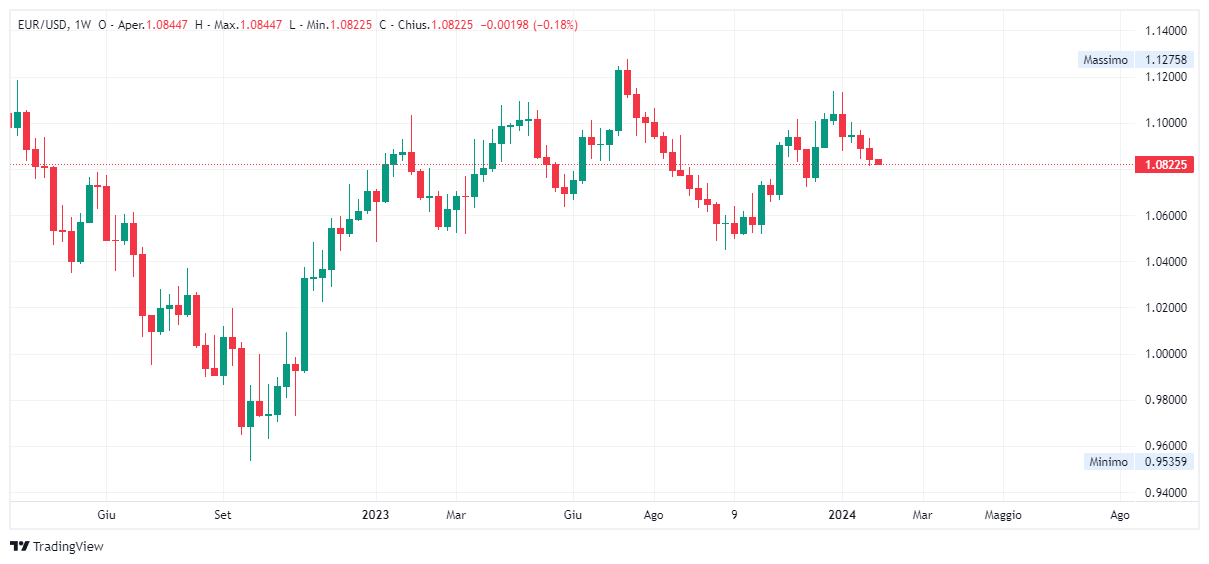 Grafico settimanale euro dollaro