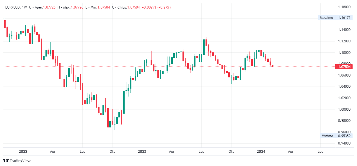 Grafico settimanale euro dollaro