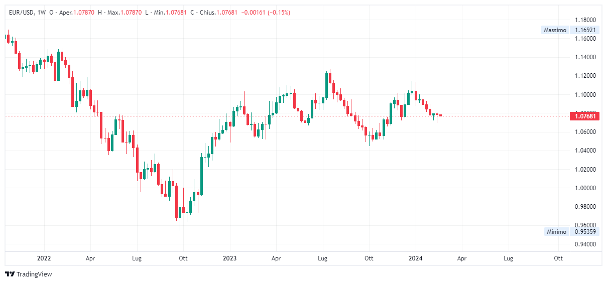 Grafico settimanale euro dollaro