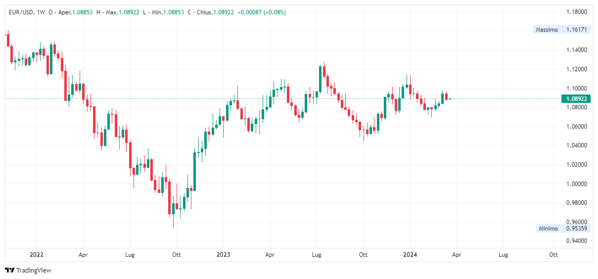 Grafico settimanale euro dollaro