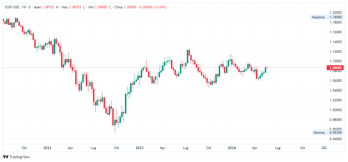 Grafico settimanale euro dollaro