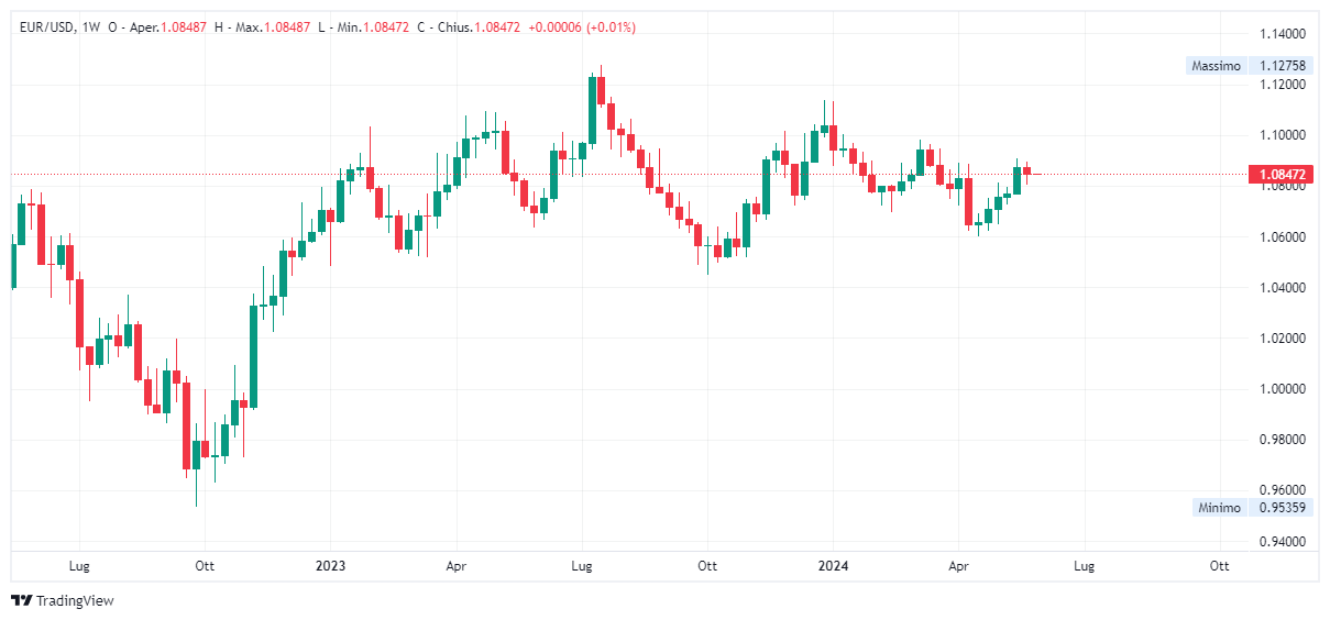 Grafico settimanale euro dollaro