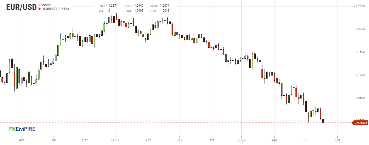 Grafico settimanale euro dollaro