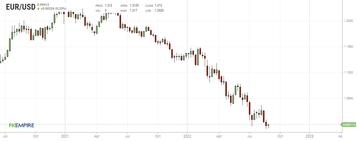 Grafico settimanale euro dollaro