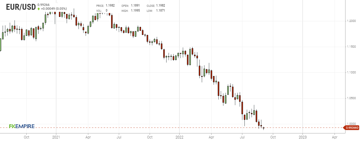 Grafico settimanale euro dollaro