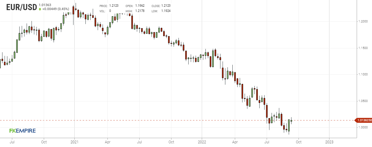 Grafico settimanale euro dollaro