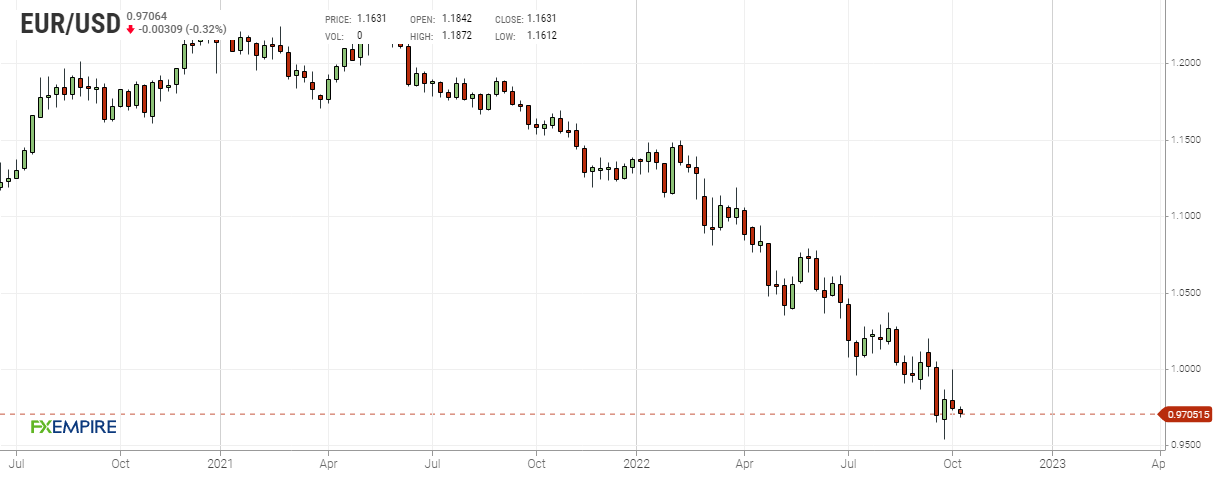 Grafico settimanale euro dollaro