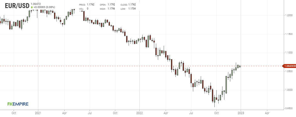 Grafico settimanale euro dollaro