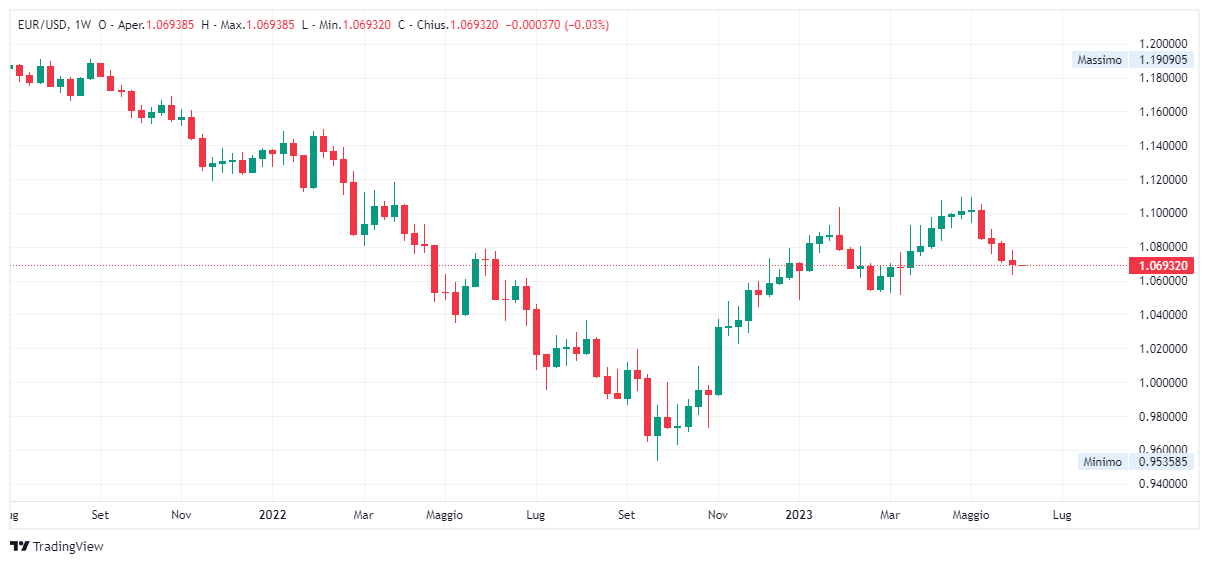 Grafico settimanale euro dollaro