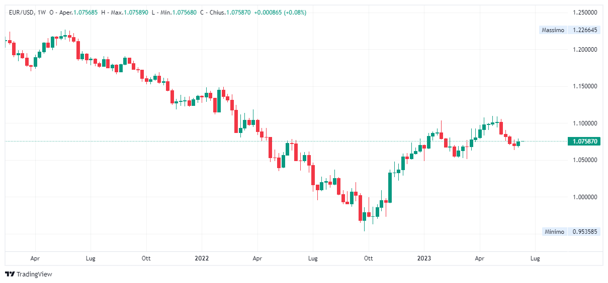 Grafico settimanale euro dollaro