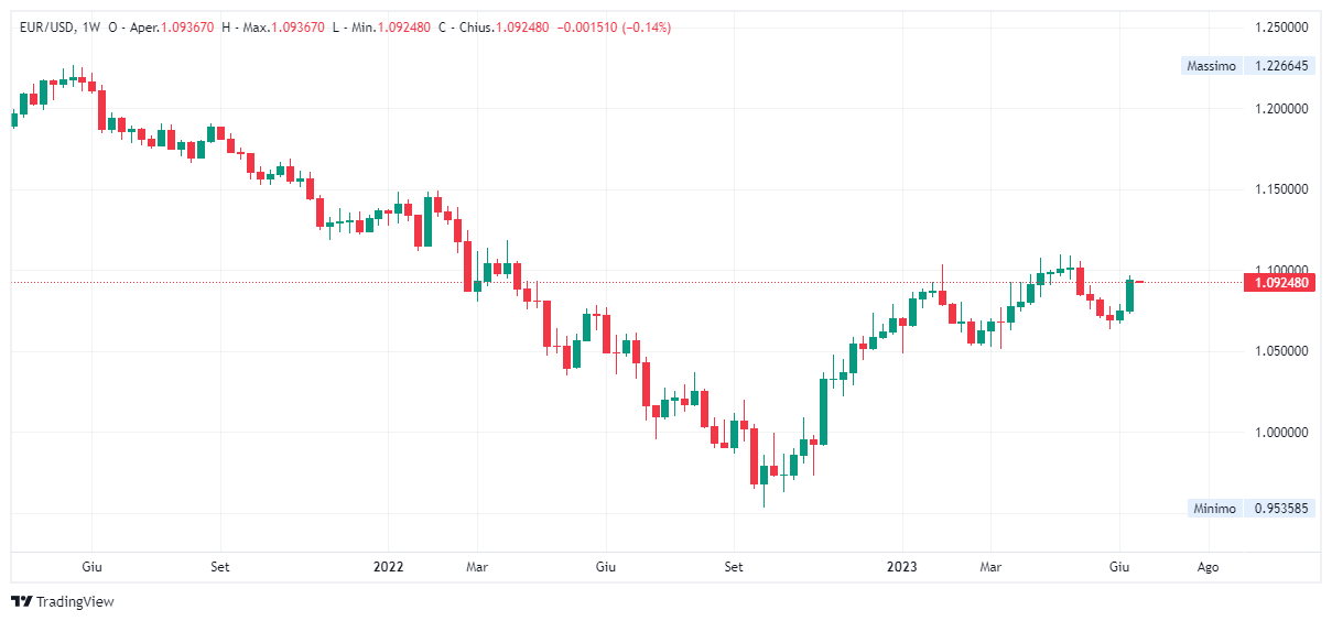 Grafico settimanale euro dollaro