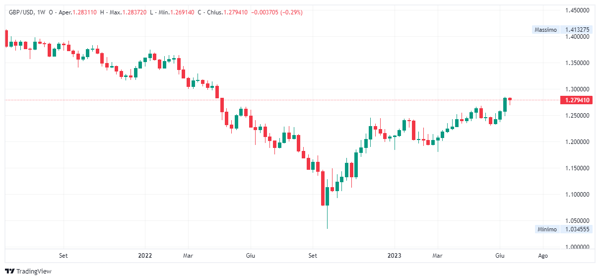 Grafico settimanale sterlina dollaro