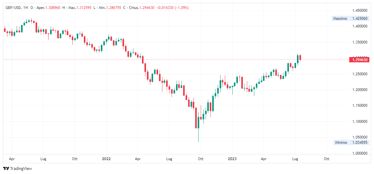 Grafico settimanale sterlina dollaro