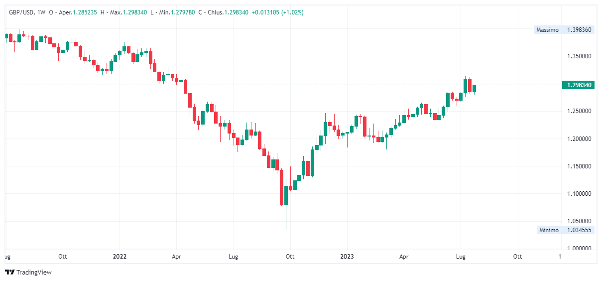 Grafico settimanale sterlina dollaro