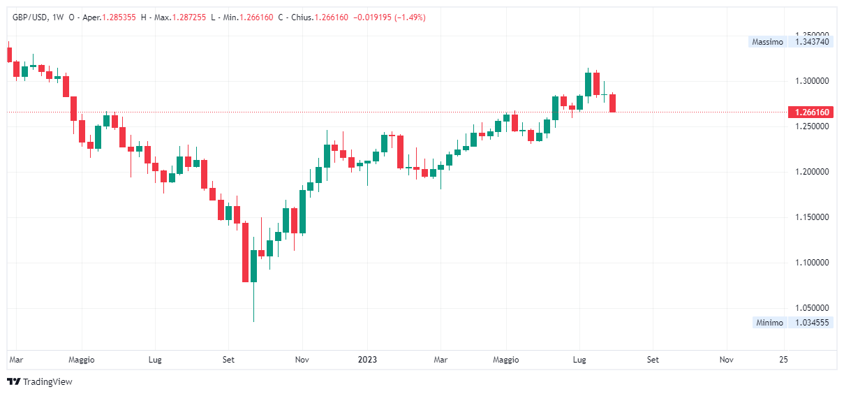 Grafico settimanale sterlina dollaro