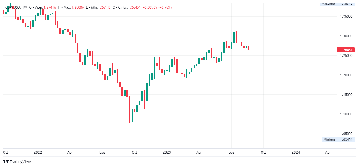 Grafico settimanale sterlina dollaro