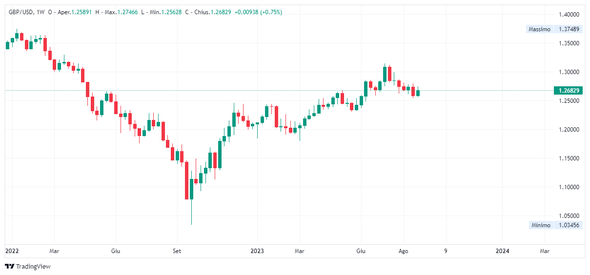 Grafico settimanale sterlina dollaro