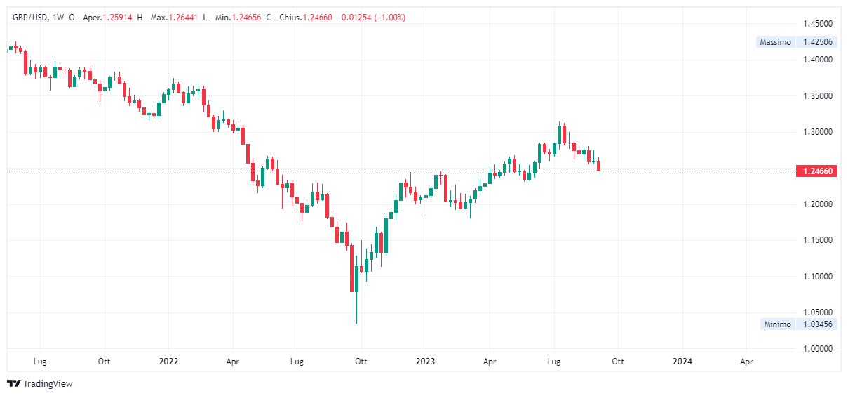 Grafico settimanale sterlina dollaro