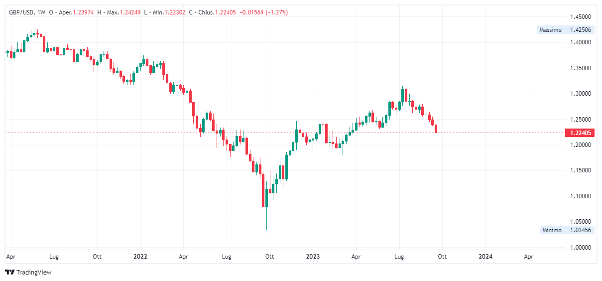 Grafico settimanale sterlina dollaro