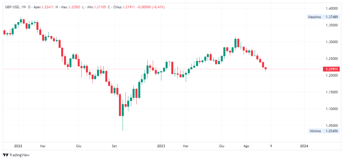 Grafico settimanale sterlina dollaro