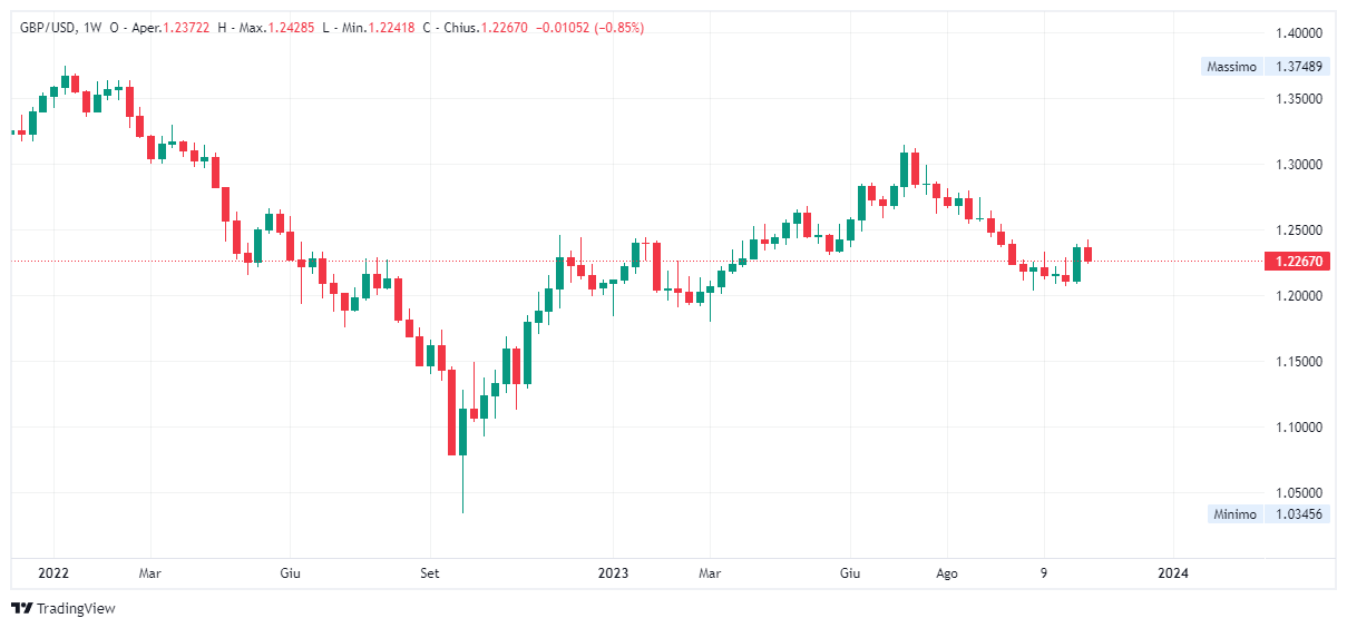 Grafico settimanale sterlina dollaro