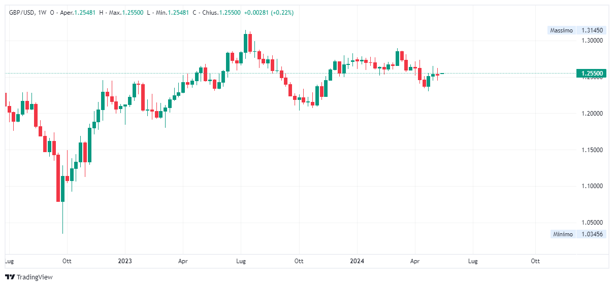 Grafico settimanale sterlina dollaro