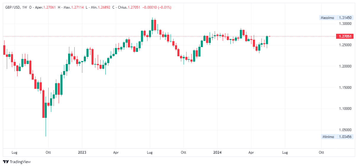 Grafico settimanale sterlina dollaro