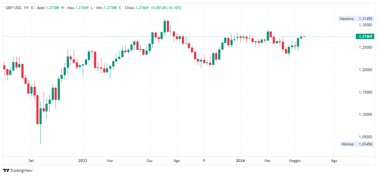 Grafico settimanale sterlina dollaro