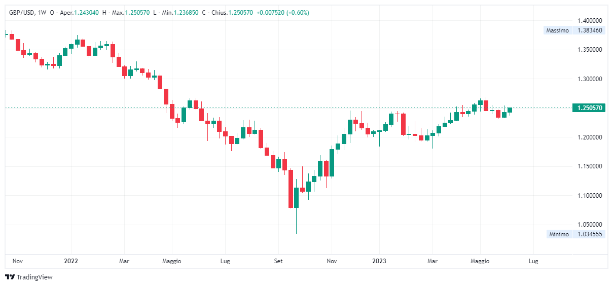 Grafico settimanale sterlina dollaro